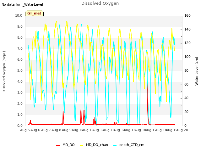 plot of Dissolved Oxygen