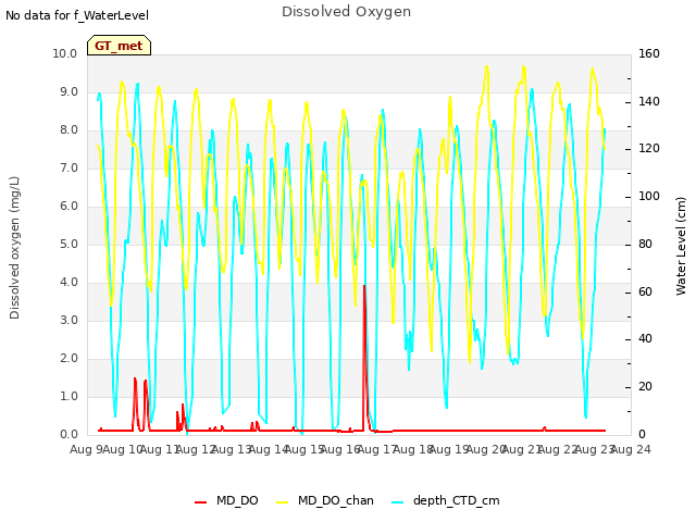 plot of Dissolved Oxygen