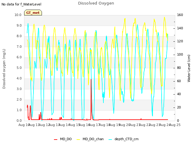 plot of Dissolved Oxygen