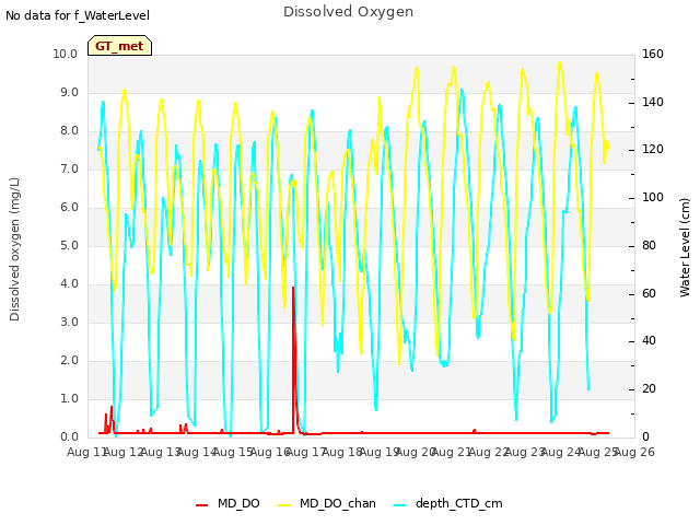 plot of Dissolved Oxygen