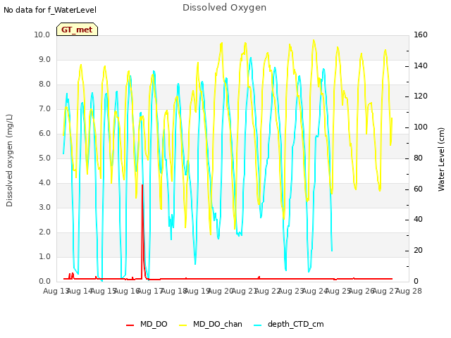 plot of Dissolved Oxygen
