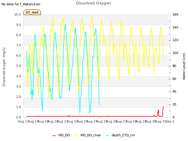 plot of Dissolved Oxygen