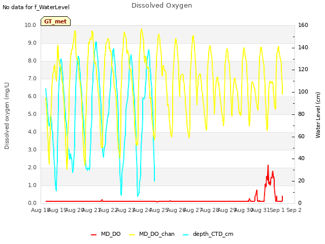 plot of Dissolved Oxygen