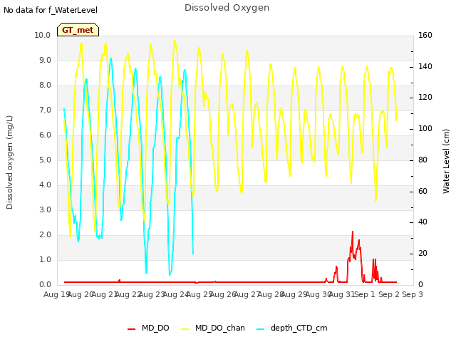 plot of Dissolved Oxygen