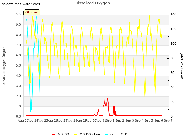 plot of Dissolved Oxygen