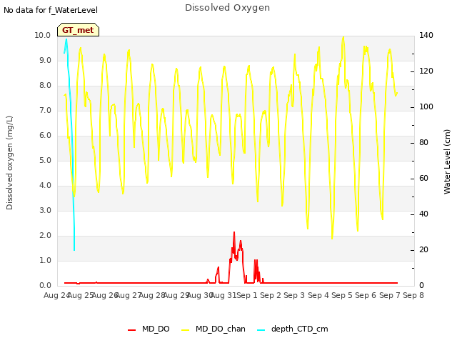 plot of Dissolved Oxygen