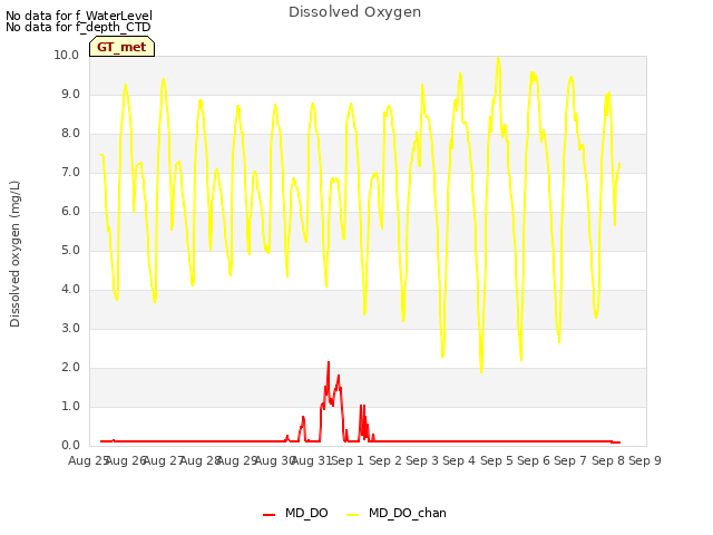 plot of Dissolved Oxygen