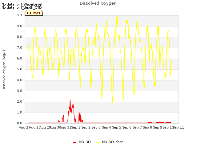 plot of Dissolved Oxygen