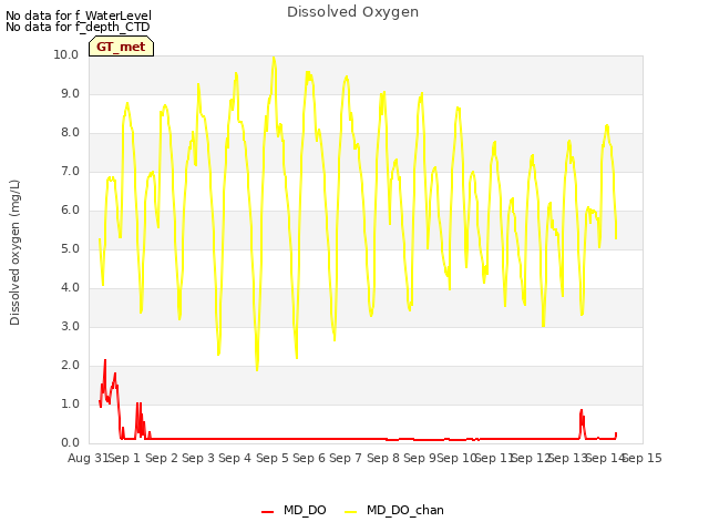 plot of Dissolved Oxygen