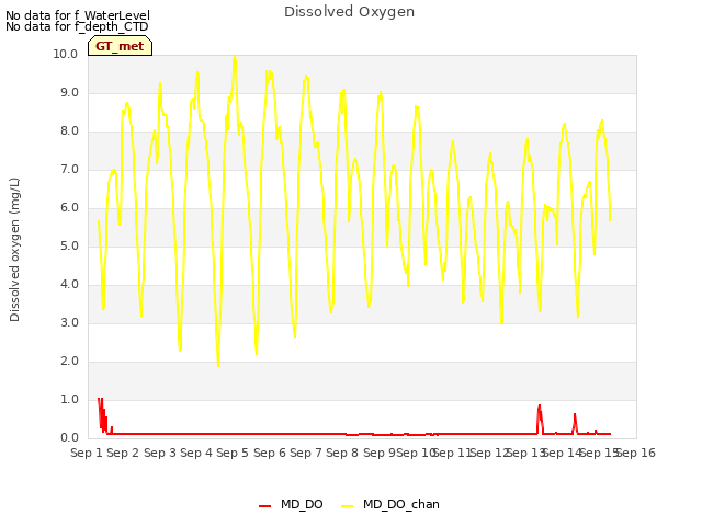 plot of Dissolved Oxygen