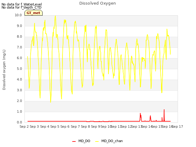 plot of Dissolved Oxygen