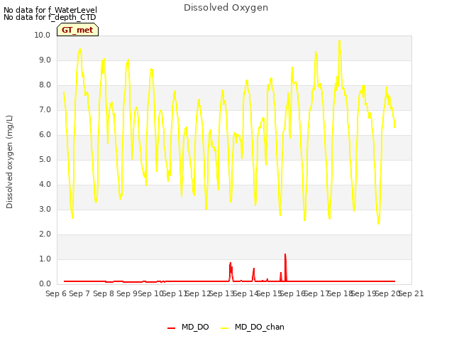 plot of Dissolved Oxygen