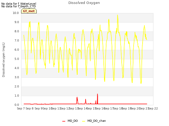 plot of Dissolved Oxygen