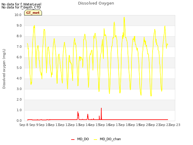 plot of Dissolved Oxygen