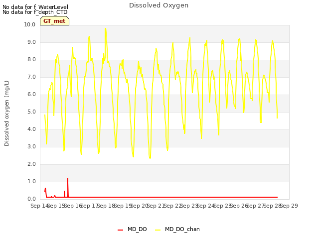 plot of Dissolved Oxygen