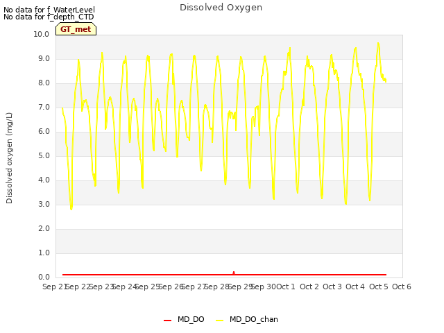 plot of Dissolved Oxygen