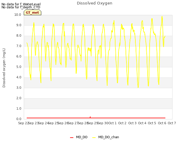 plot of Dissolved Oxygen