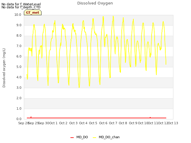 plot of Dissolved Oxygen