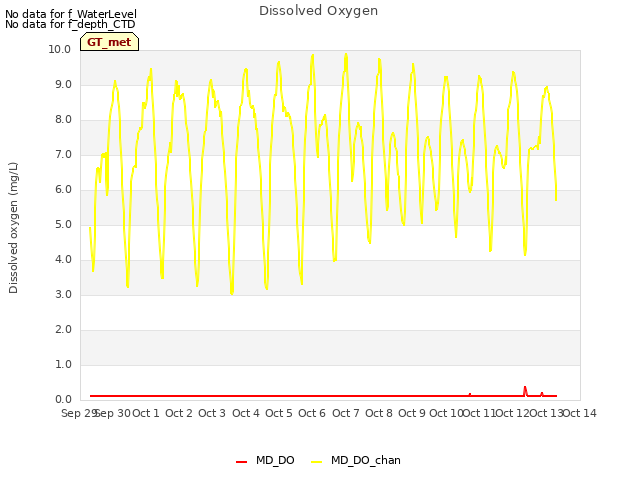 plot of Dissolved Oxygen