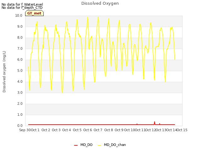 plot of Dissolved Oxygen