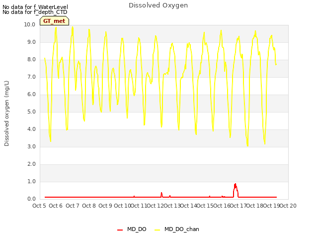 plot of Dissolved Oxygen