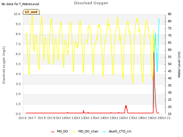 plot of Dissolved Oxygen