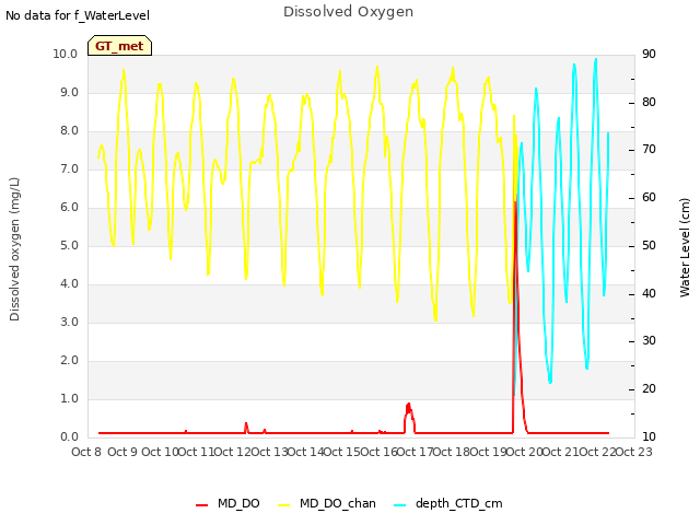 plot of Dissolved Oxygen