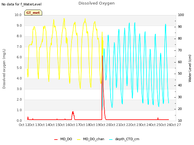 plot of Dissolved Oxygen