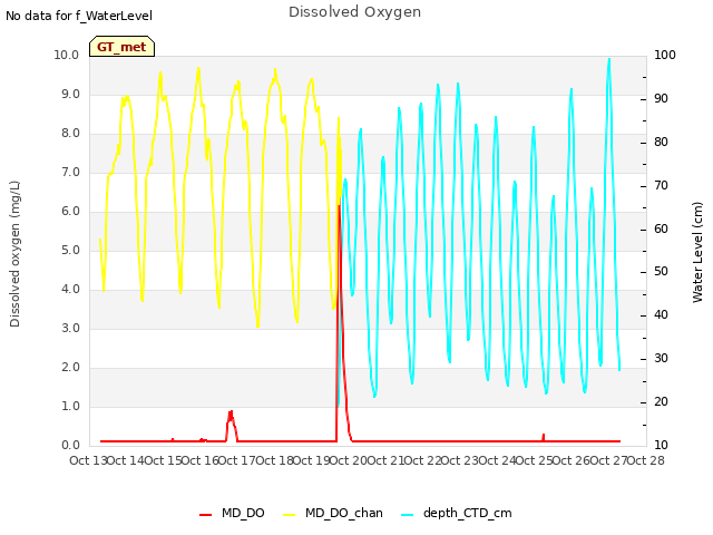 plot of Dissolved Oxygen