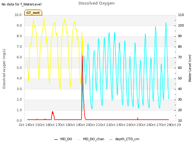 plot of Dissolved Oxygen