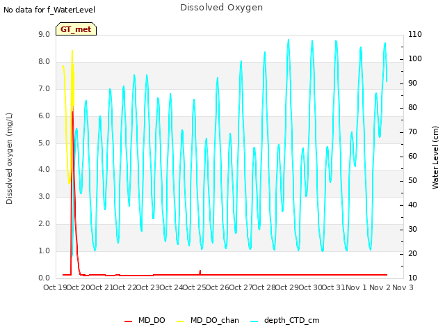 plot of Dissolved Oxygen