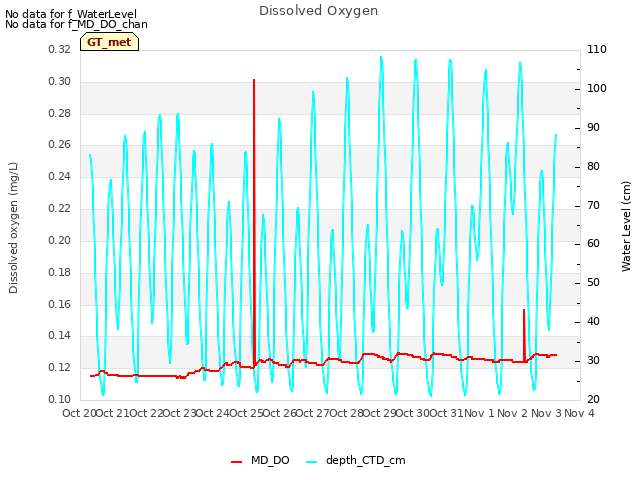 plot of Dissolved Oxygen