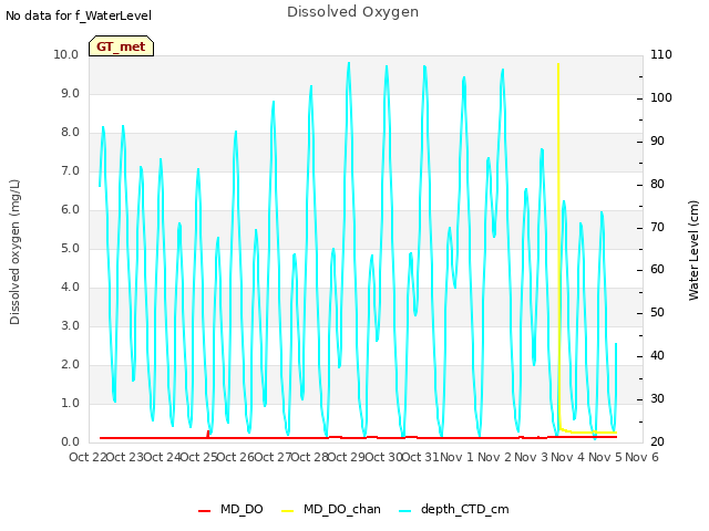 plot of Dissolved Oxygen