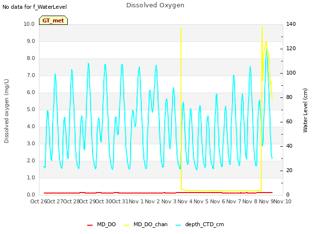 plot of Dissolved Oxygen