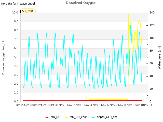 plot of Dissolved Oxygen