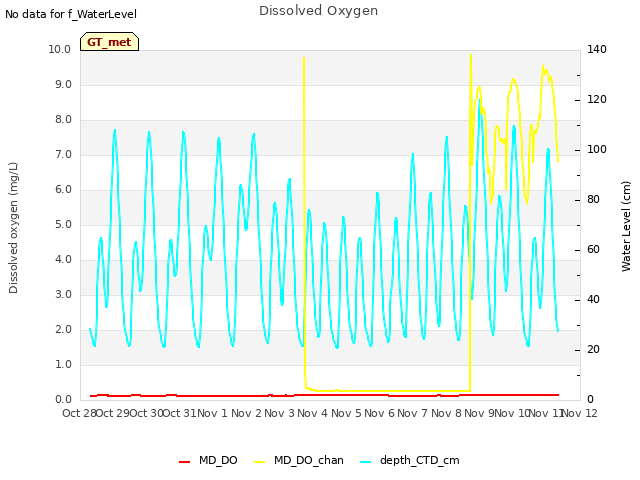 plot of Dissolved Oxygen