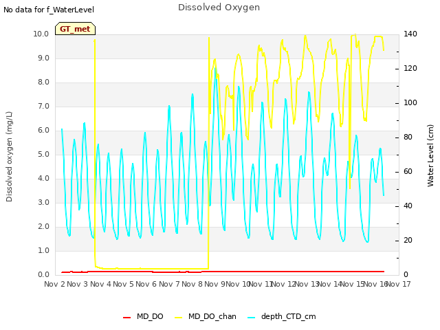 plot of Dissolved Oxygen