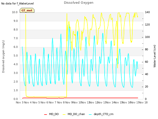 plot of Dissolved Oxygen