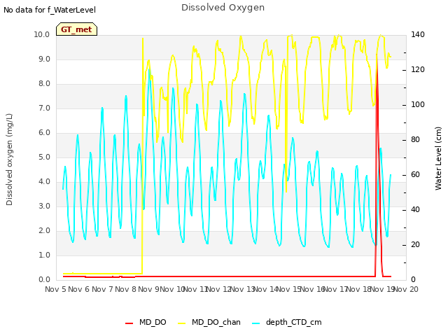 plot of Dissolved Oxygen