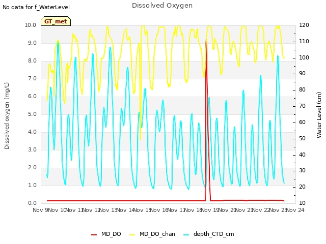 plot of Dissolved Oxygen