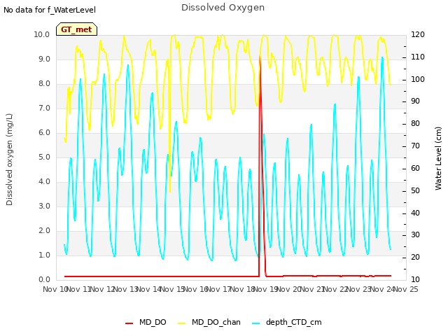 plot of Dissolved Oxygen