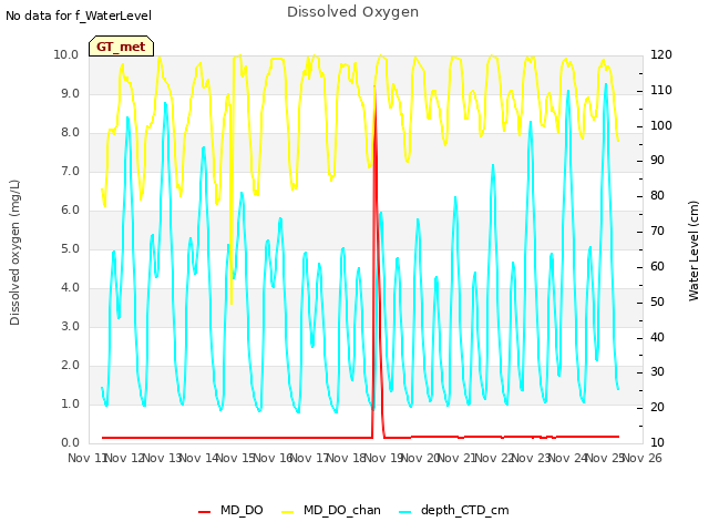 plot of Dissolved Oxygen