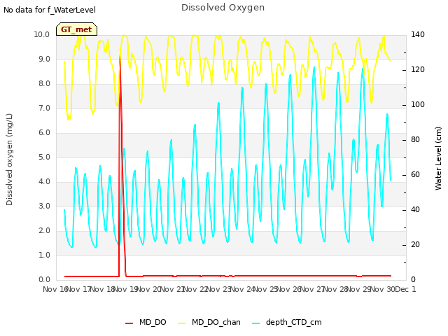 plot of Dissolved Oxygen