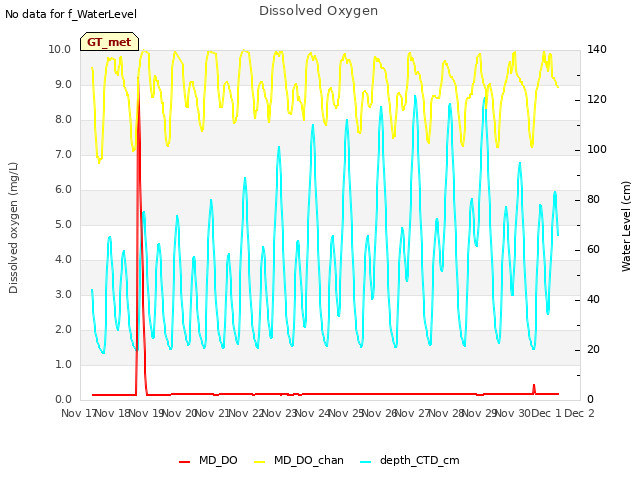 plot of Dissolved Oxygen