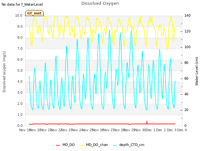 plot of Dissolved Oxygen