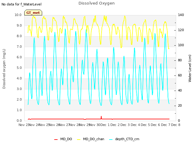 plot of Dissolved Oxygen