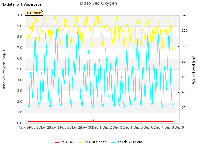 plot of Dissolved Oxygen