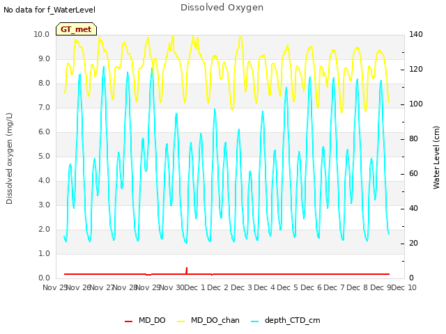 plot of Dissolved Oxygen