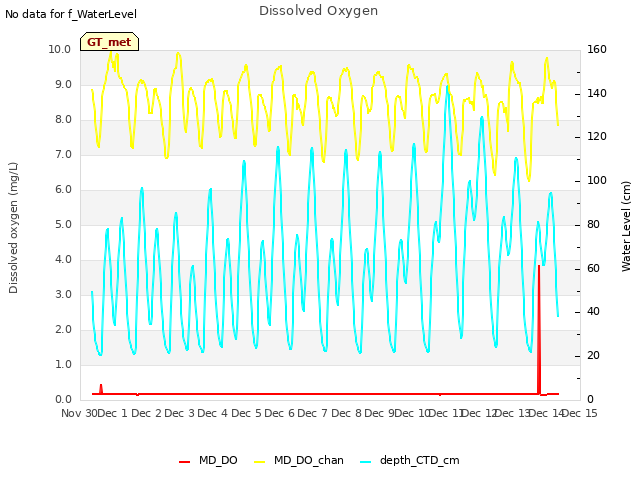 plot of Dissolved Oxygen