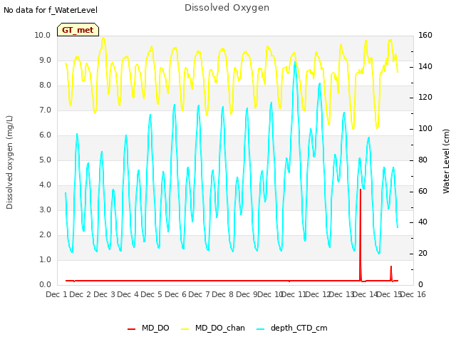 plot of Dissolved Oxygen